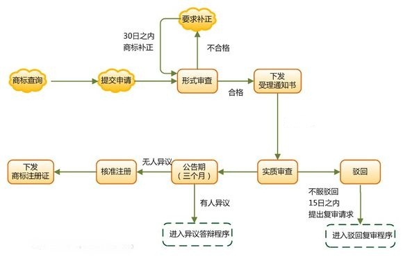 商標(biāo)注冊流程